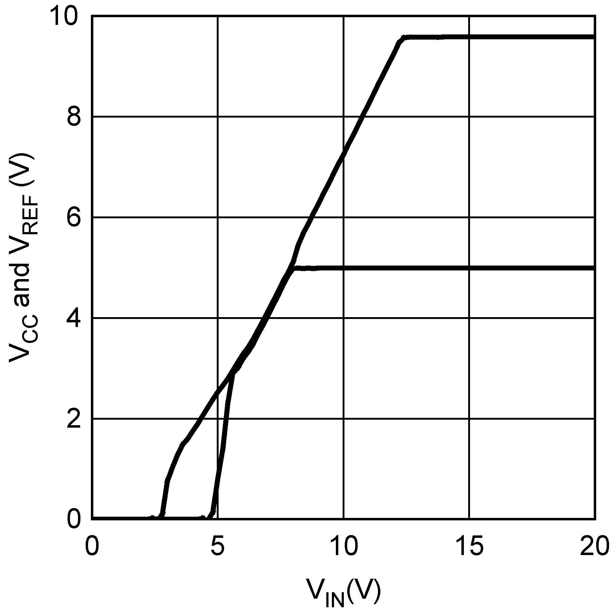 LM5046 TPC Vvcc Vref vs Vvin.png